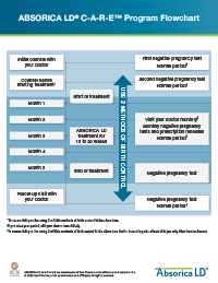 ABSORICA LD C-A-R-E Program Flowchart for Healthcare Providers thumbnail